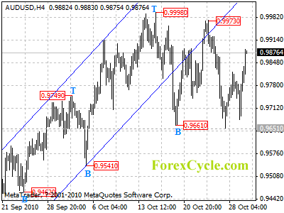 20101101_audusd_1