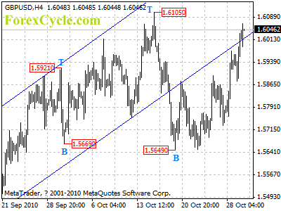 20101101_gbpusd_1