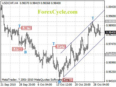 20101101_usdchf_1