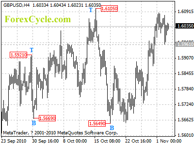 20101103_gbpusd_1