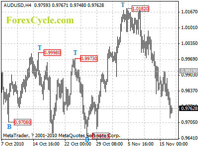 20101117_audusd_1