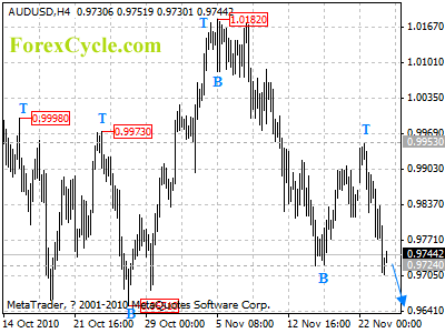 20101124_audusd_1