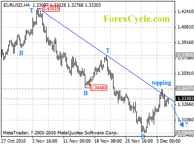 20101207_eurusd_1