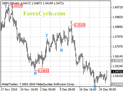 20101228_gbpusd_1