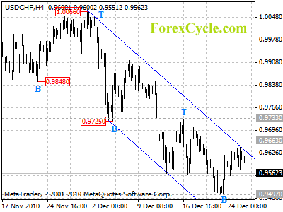 20101228_usdchf_1