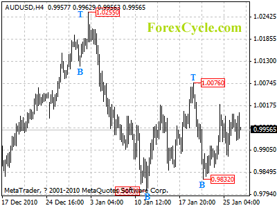 20110127_audusd_1