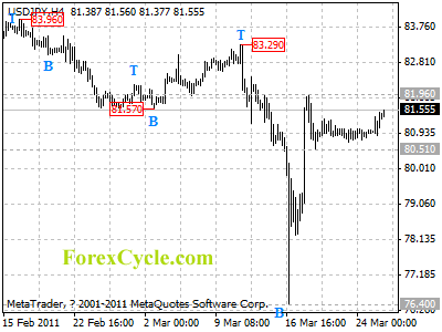 20110328_usdjpy_1