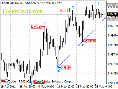 usdcad