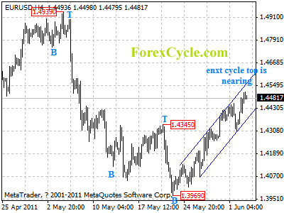 eurusd