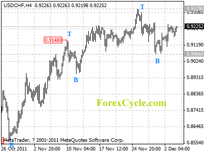 20111206_usdchf_1