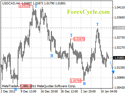 20120112_usdcad_1