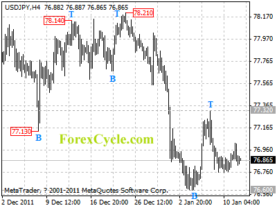 20120112_usdjpy_1