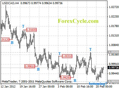 20120222_usdcad_1