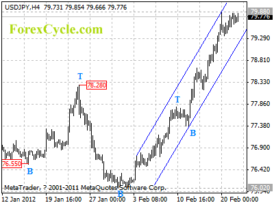 20120222_usdjpy_1