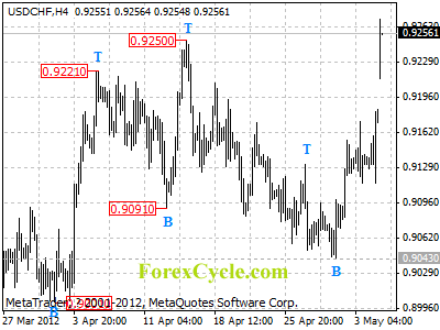 Daily Forex Analysis – May 7, 2012 – Forex Market Analysis