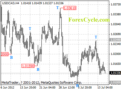 20120717_usdcad_1
