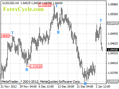 audusd