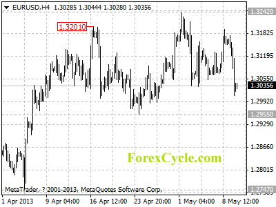 20130510_eurusd_1