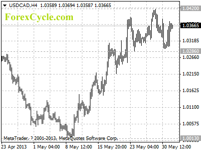 usdcad