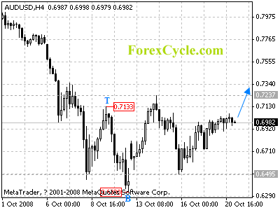 20081021_audusd_1