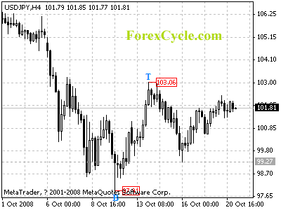 20081021_usdjpy_1