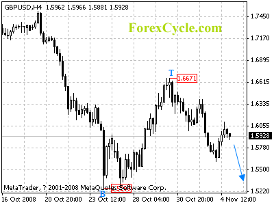 20081105_gbpusd_1