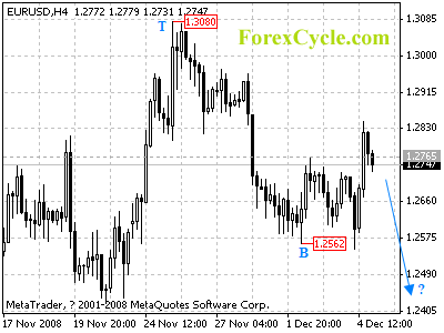 20081205_eurusd_1