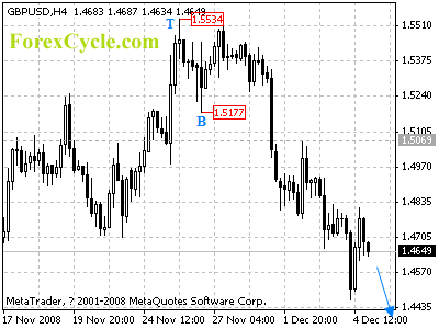 20081205_gbpusd_1