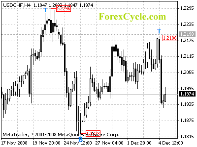 20081205_usdchf_1