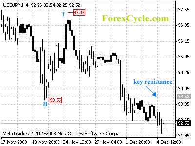 20081205_usdjpy_1