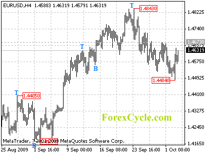 20091005_eurusd_1