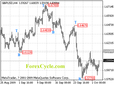 20091005_gbpusd_1