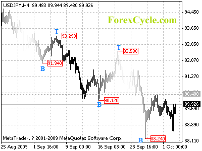 20091005_usdjpy_1