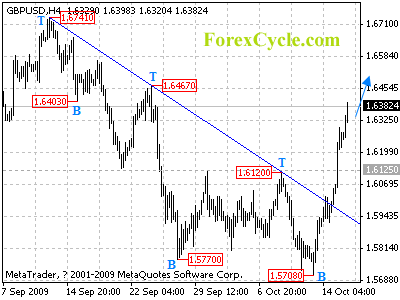 20091016_gbpusd_1