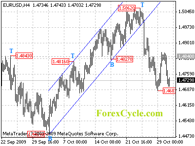 20091102_eurusd_1