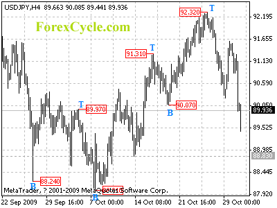 20091102_usdjpy_1