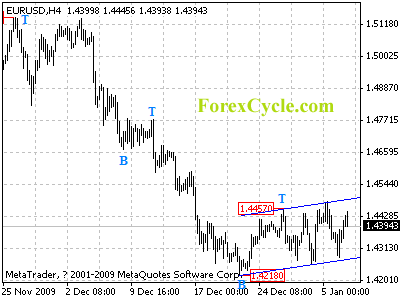 20100107_eurusd_1