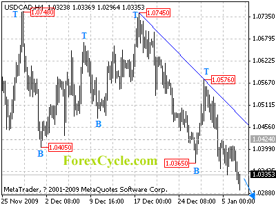 20100107_usdcad_1
